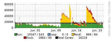 Graph showing CPU Usage last week for Saga