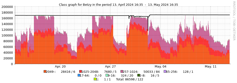 Graph showing Parallelism last week for Betzy