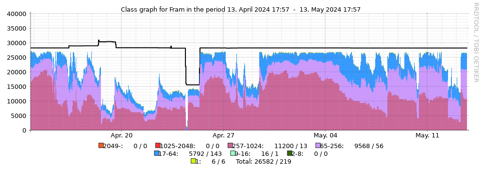 Graph showing Parallelism last week for Fram