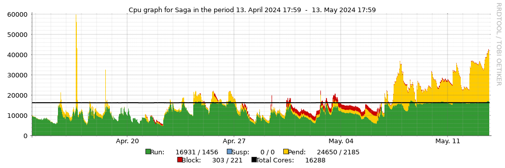 Graph showing CPU Usage last week for Saga