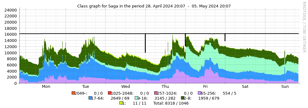 Graph showing Parallelism last week for Saga